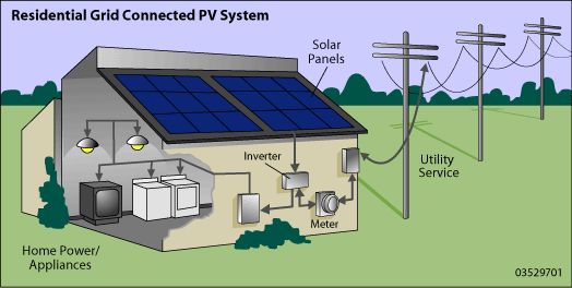 Residential Grid Connected PV System